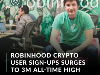 The platform says it has experienced a 1400% increase in the average monthly user signups this year compared to the previous year.