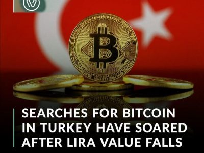 Google searches for Bitcoin (BTC) emanating from Turkey exploded in the past 24 hours