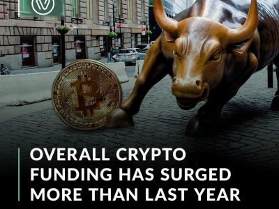 Cryptocurrency and blockchain-related companies have already received more funding this year than in all of 2020
