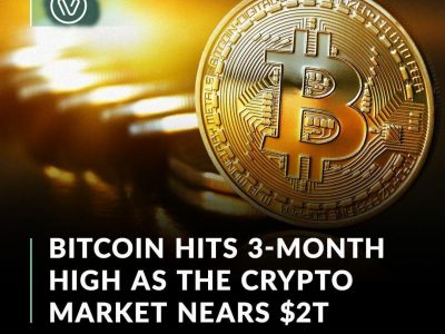 Bitcoin reached a three-month high this week