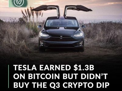 Tesla’s venture into the bitcoin markets earlier this year has paid dividends with unrealized gains topping a billion dollars at current prices.