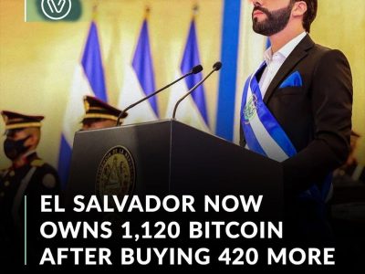 El Salvador’s President Nayib Bukele confirmed via Twitter Wednesday evening that the Latin American nation has bought the “Bitcoin price dip